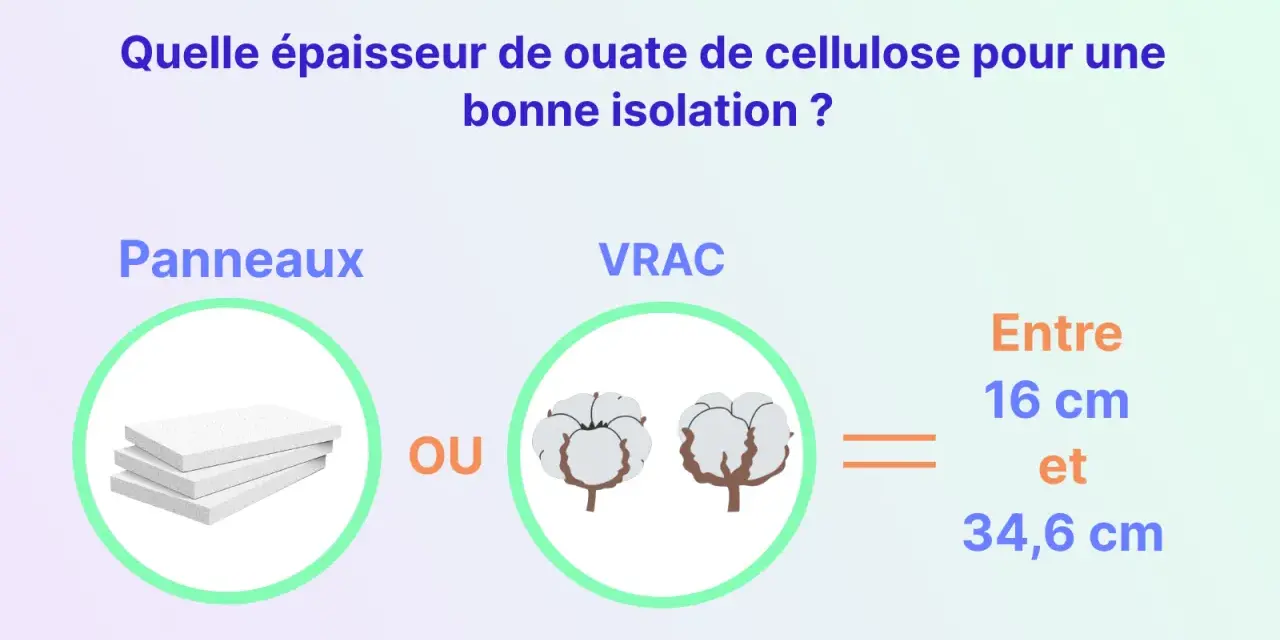 Épaisseur de ouate de cellulose pour une bonne isolation : panneaux ou VRAC, entre 16 et 34,6 cm.