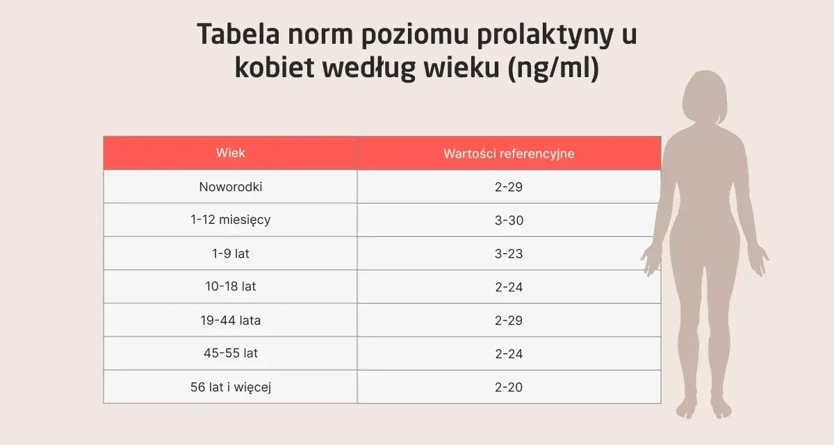 Tabela norm prolaktyny u kobiet według wieku. Poznaj, co to prolaktyna i jakie są jej referencyjne wartości w zależności od wieku.
