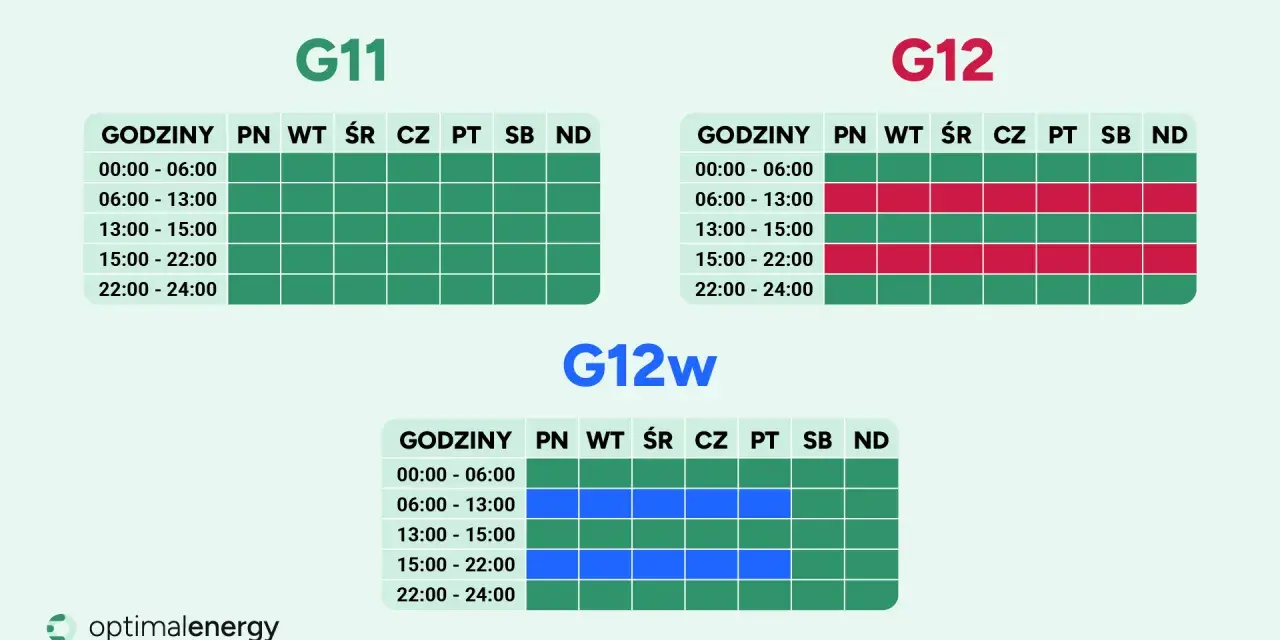 Taryfy G11, G12, G12w pokazują opłatę sieciową zmienną całodobową Energa. Różne godziny i dni tygodnia mają różne ceny.