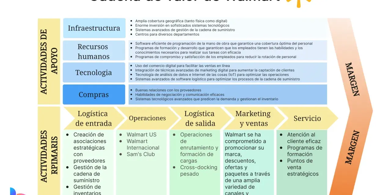 Diagrama de la cadena de valor de Walmart, mostrando cómo hacer una cadena de valor con actividades de apoyo e primarias.