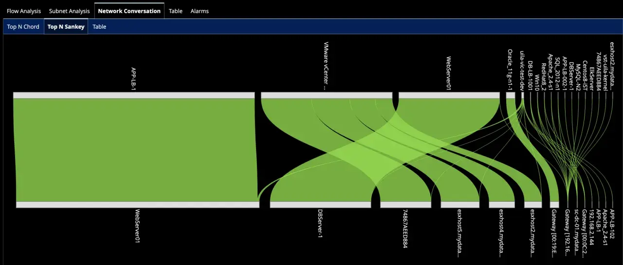 Sankey diagram showing network traffic. Large green blocks represent servers like WebServer01 and APP-LB-1. Thin green lines show north-south traffic vs. east-west traffic between servers and other systems.