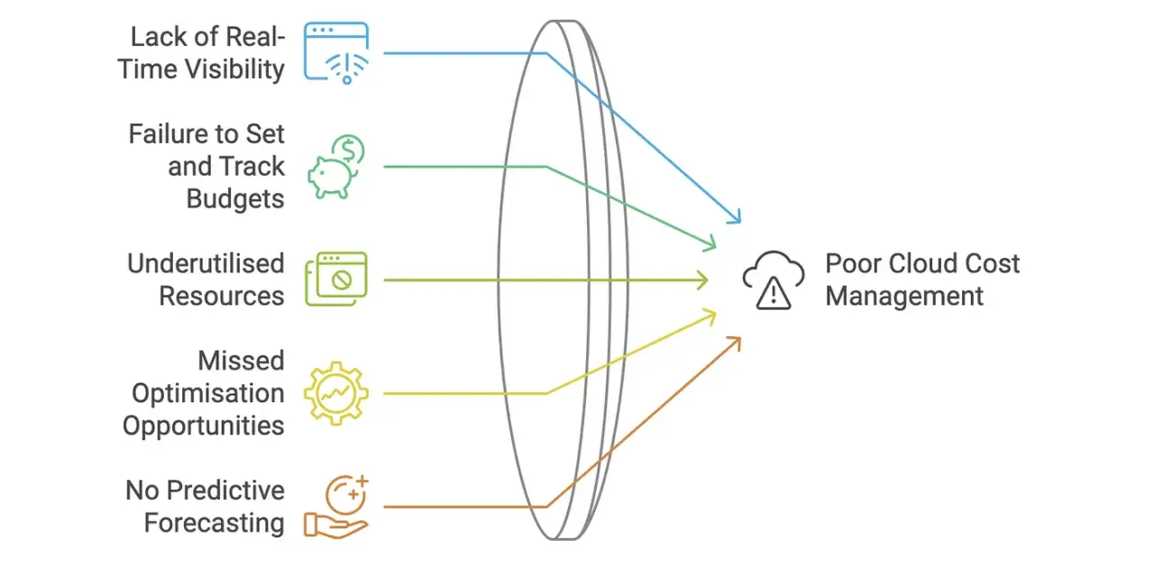 Diagram shows how lack of real-time visibility, budget issues, underutilized resources, missed optimizations, and no predictive forecasting lead to poor cloud cost management, highlighting the need for enterprise cloud monitoring.