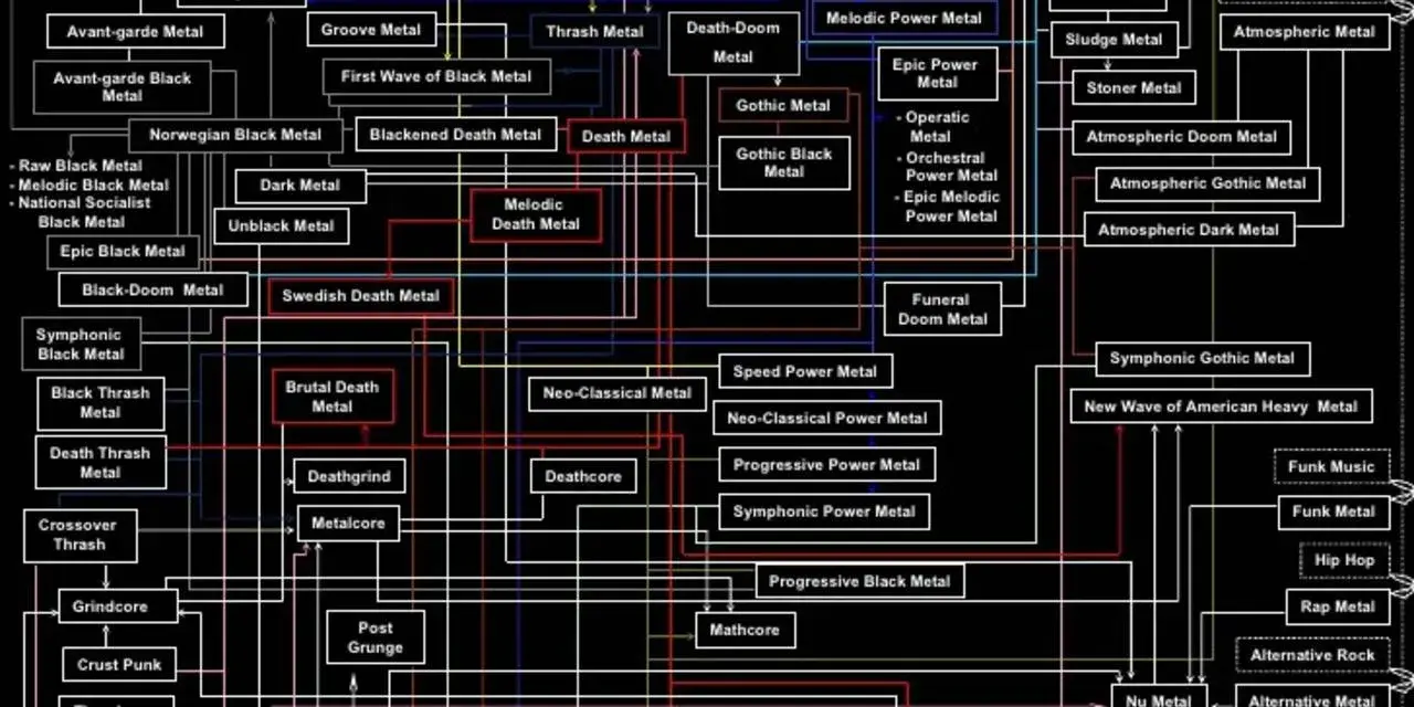 Arbre généalogique du **groupe metal année 90**, montrant les sous-genres comme le Death Metal, le Black Metal et le Doom Metal.