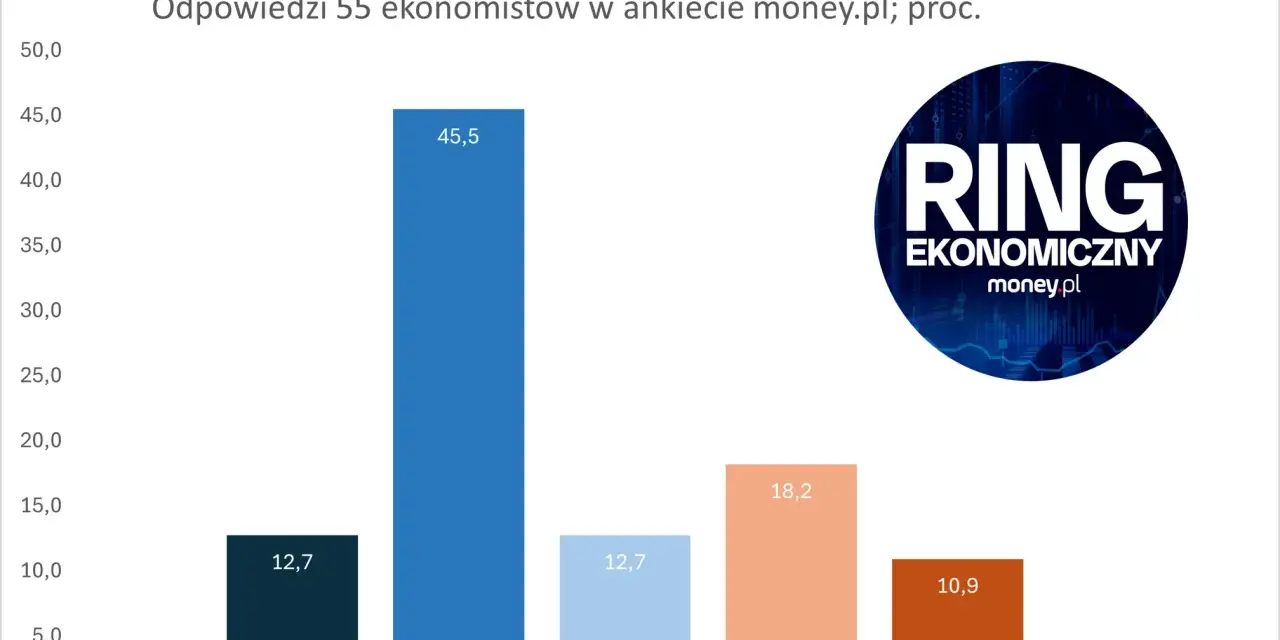 Wykres słupkowy pokazuje opinie ekonomistów na temat podatku majątkowego. Najwięcej, 45,5%, zgadza się z wprowadzeniem takiej formy opodatkowania.