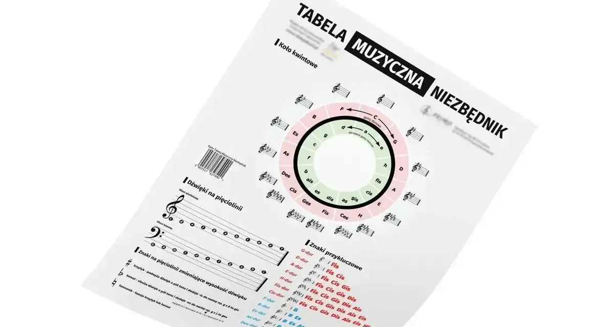 Tabela muzyczna niezbędnik z kołem kwintowym, dźwiękami na pięciolinii i znakami przykluczowymi.