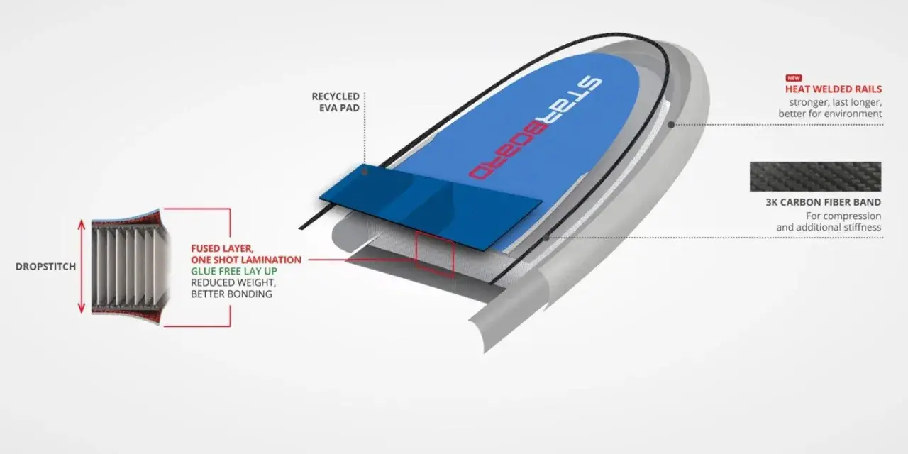 Detailansicht eines SUP-Boards mit Drop Stitch Technologie, das für Stabilität und geringes Gewicht sorgt.