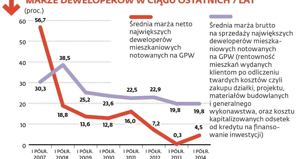 Ile zarabia deweloper na bloku? Prześwietlamy marże i koszty!