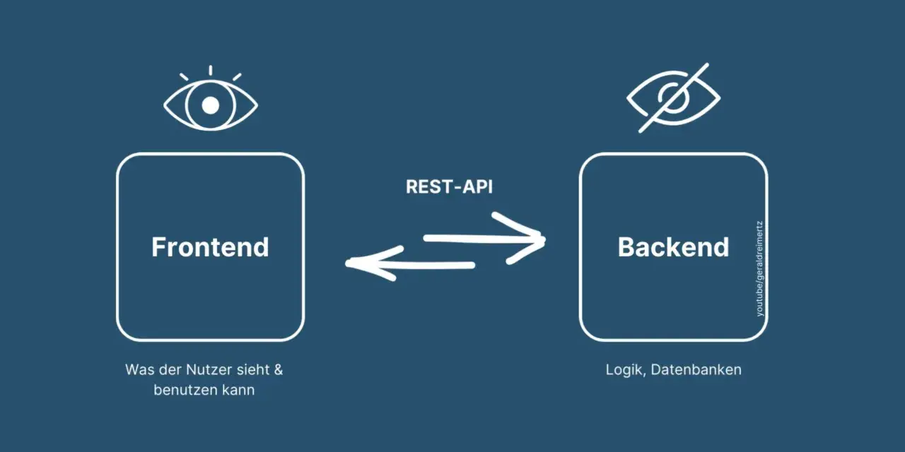 So funktioniert eine App: Das Frontend (was der Nutzer sieht) kommuniziert über eine REST-API mit dem Backend (Logik, Datenbanken).