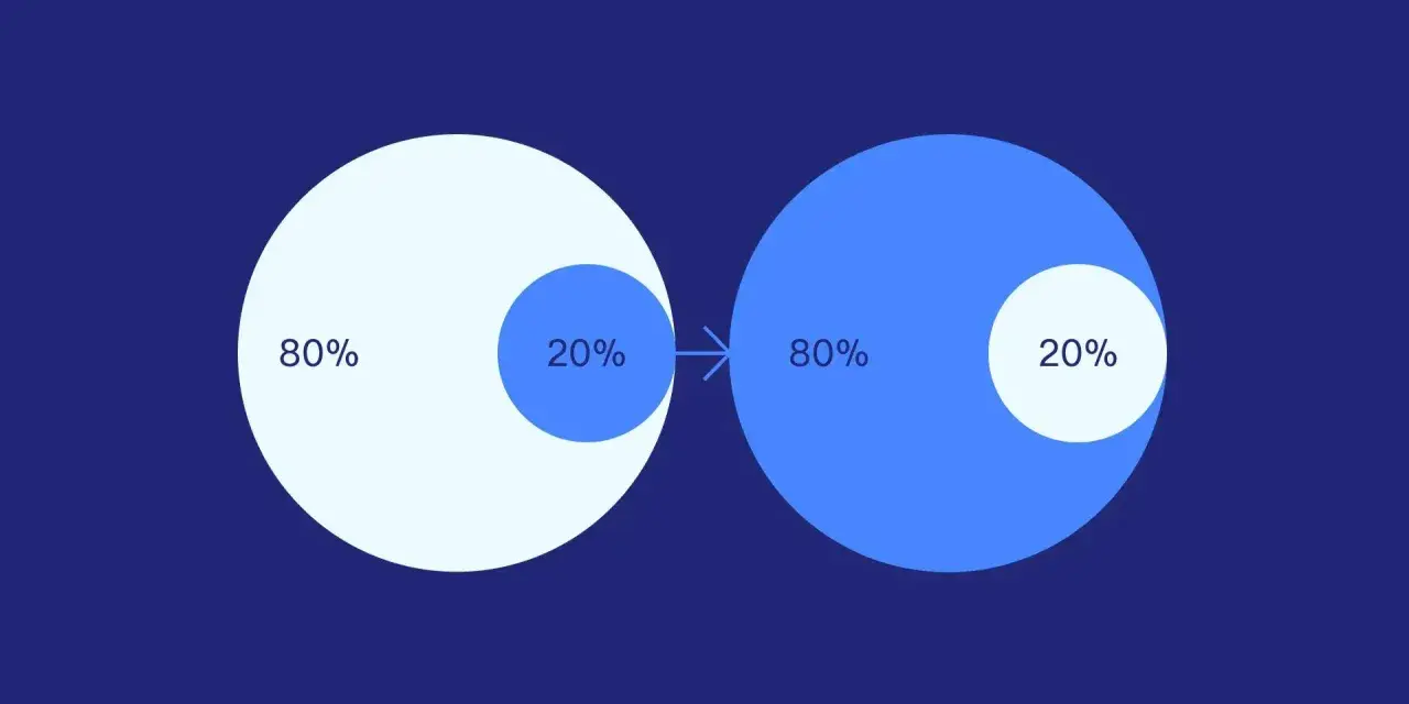 Diagramma che illustra il principio di Pareto: il 20% degli sforzi genera l'80% dei risultati.