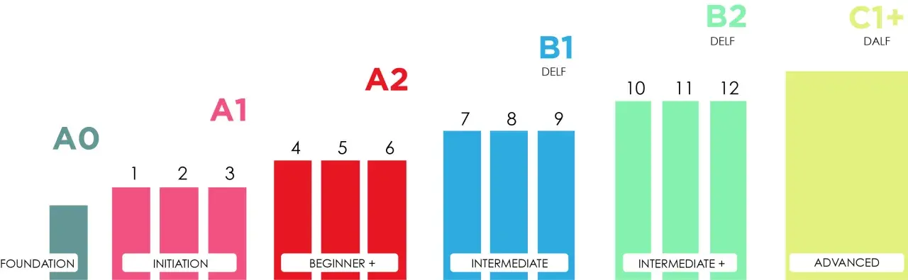 Gráfico de niveles de francés: A0, A1, A2, B1, B2, C1+. Muestra el progreso desde principiante hasta avanzado.