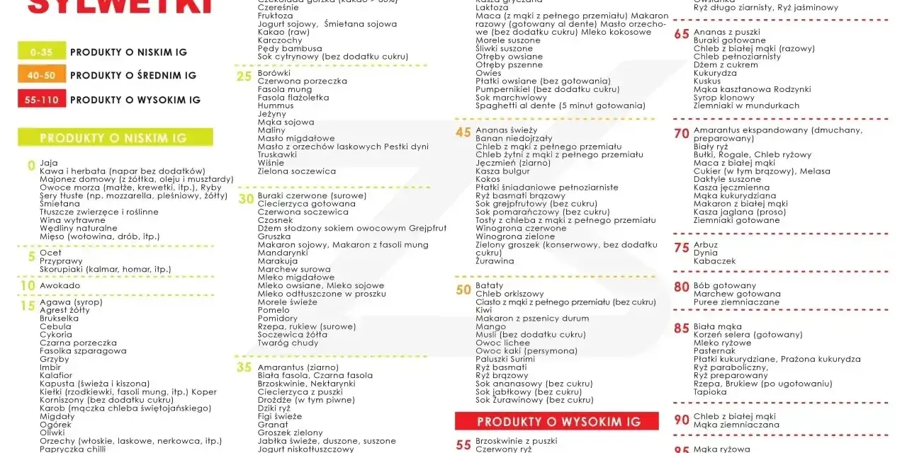 Produkty o niskim indeksie glikemicznym: jaja, kawa, ryby, awokado, orzechy. Idealne dla zdrowej diety.