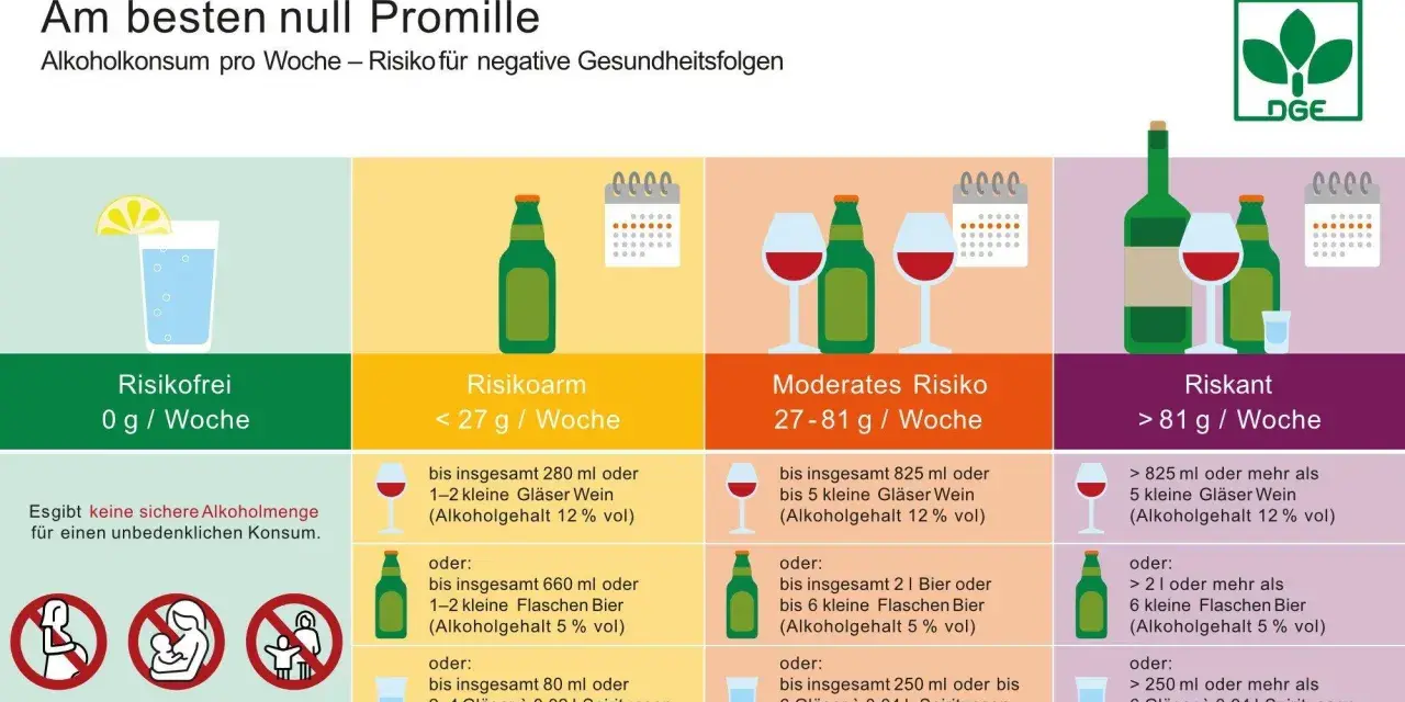 Grafik zeigt Alkoholrisiken: null Promille ist risikofrei. Mehr Konsum steigert das Risiko. Die Promillegrenze im Auto ist null.
