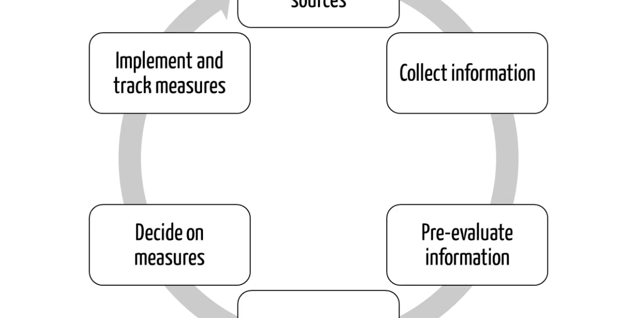 A circular flow diagram illustrating the process of regulatory intelligence: Select, Collect, Pre-evaluate, Filter, Decide on measures, and Implement and track measures.