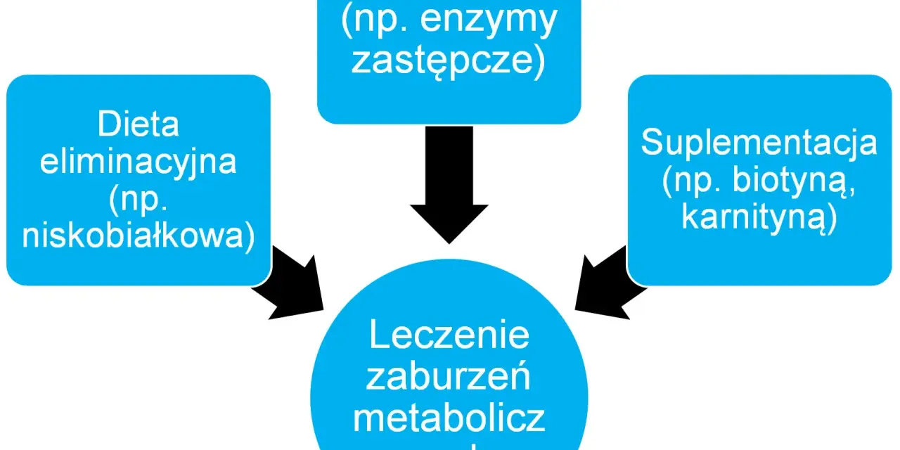 Schemat leczenia zaburzeń metabolicznych u dzieci: dieta eliminacyjna, leki (np. enzymy zastępcze) i suplementacja.