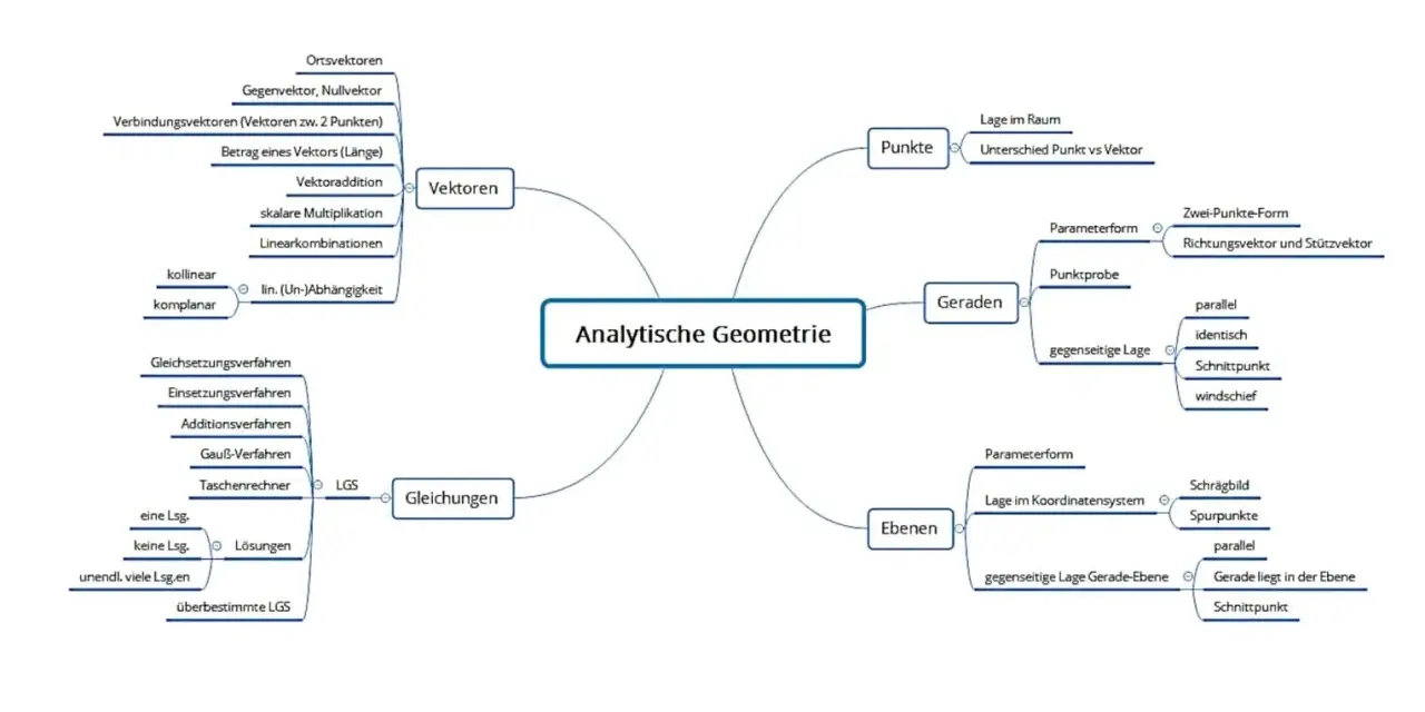 Mindmap zur Analytischen Geometrie: Vektoren, Punkte, Geraden, Ebenen und Gleichungen. Der Ortsvektor ist ein zentraler Begriff.