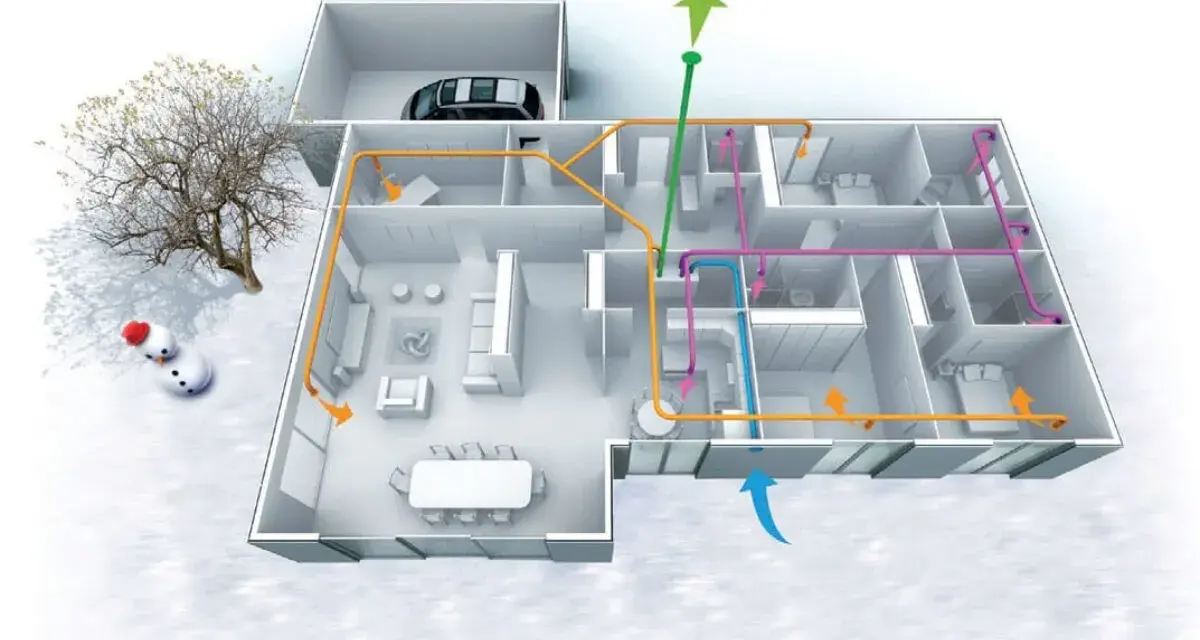 Diagrama de una casa con sistema de ventilación automática. Tubos de colores muestran el flujo de aire en distintas habitaciones, incluso en un garaje.