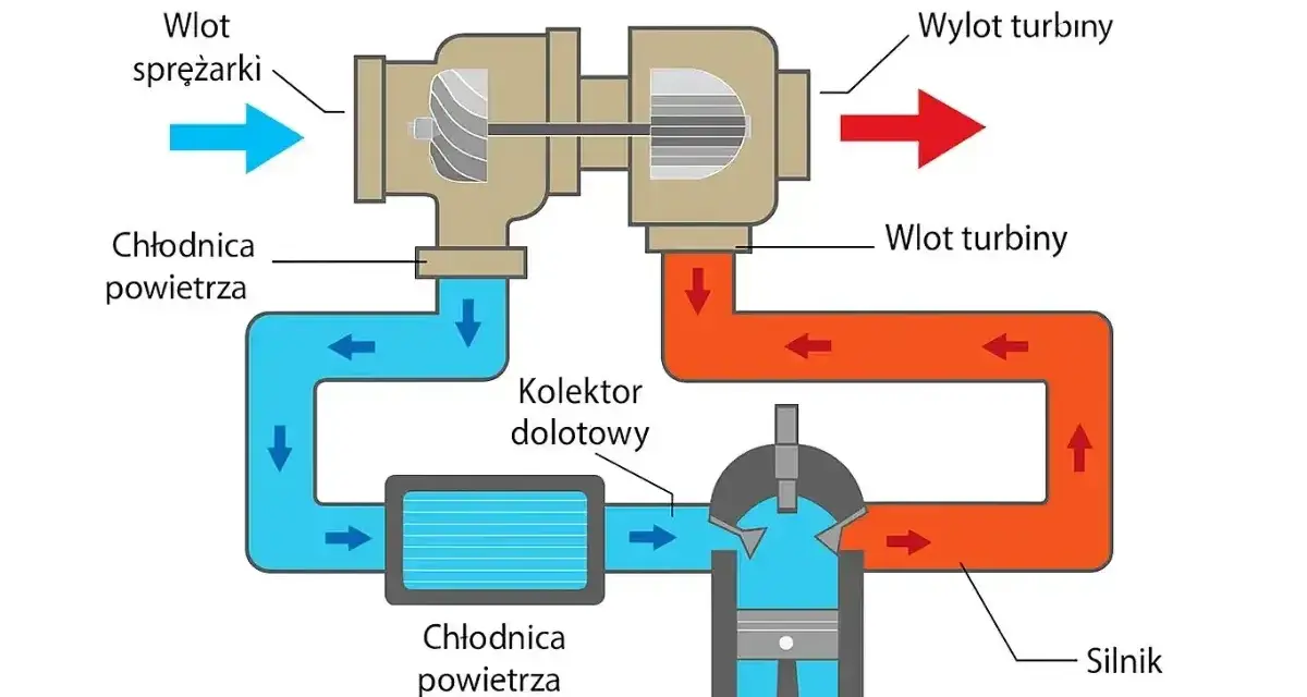 Schemat turbodoładowania: jak działa biturbo? Zobacz przepływ powietrza przez sprężarkę, chłodnicę i silnik.