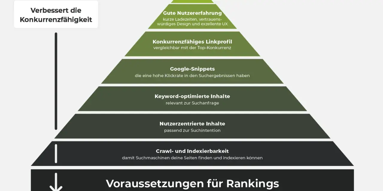 Pyramide zeigt SEO-Faktoren: von Crawl-barkeit über nutzerzentrierte Inhalte bis zu herausragenden Inhalten. Metadaten-Definition ist hier nicht direkt ersichtlich, aber wichtig für die Indexierung.