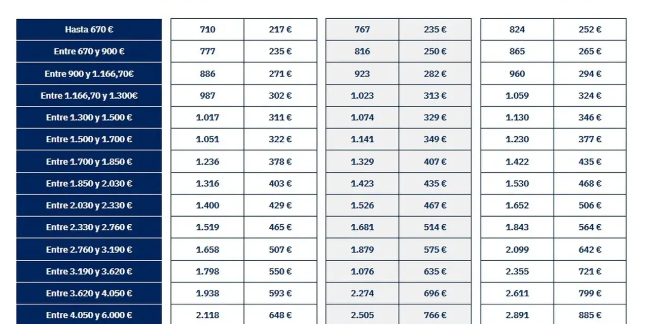 Tabla de tramos de cotización. Averigua cuanto cuesta asegurar a un trabajador 8 horas según su base mínima y cuota para 2026, 2027 y 2028.