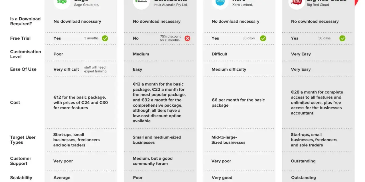Comparativa de software contable: Sage, QuickBooks, Xero y Big Red Cloud. Descubre qué es Contaplus y sus alternativas.