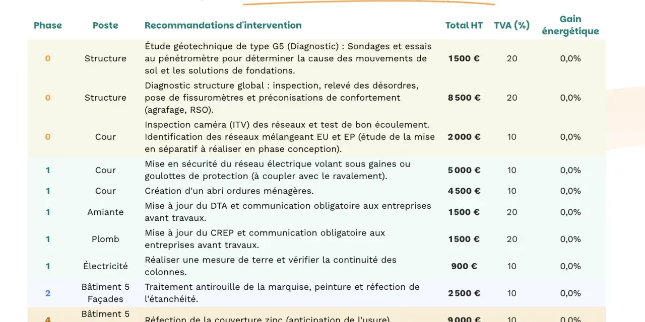 Tableau des recommandations pour la copropriété, incluant un plan pluriannuel de travaux, avec coûts et échéances.