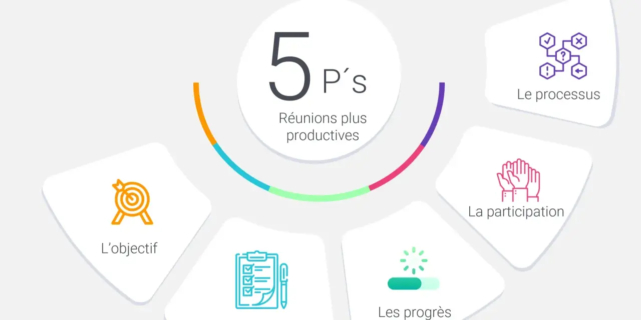Schéma des 5 P's pour des réunions de projet plus productives : objectif, préparation, participation, progrès et processus.