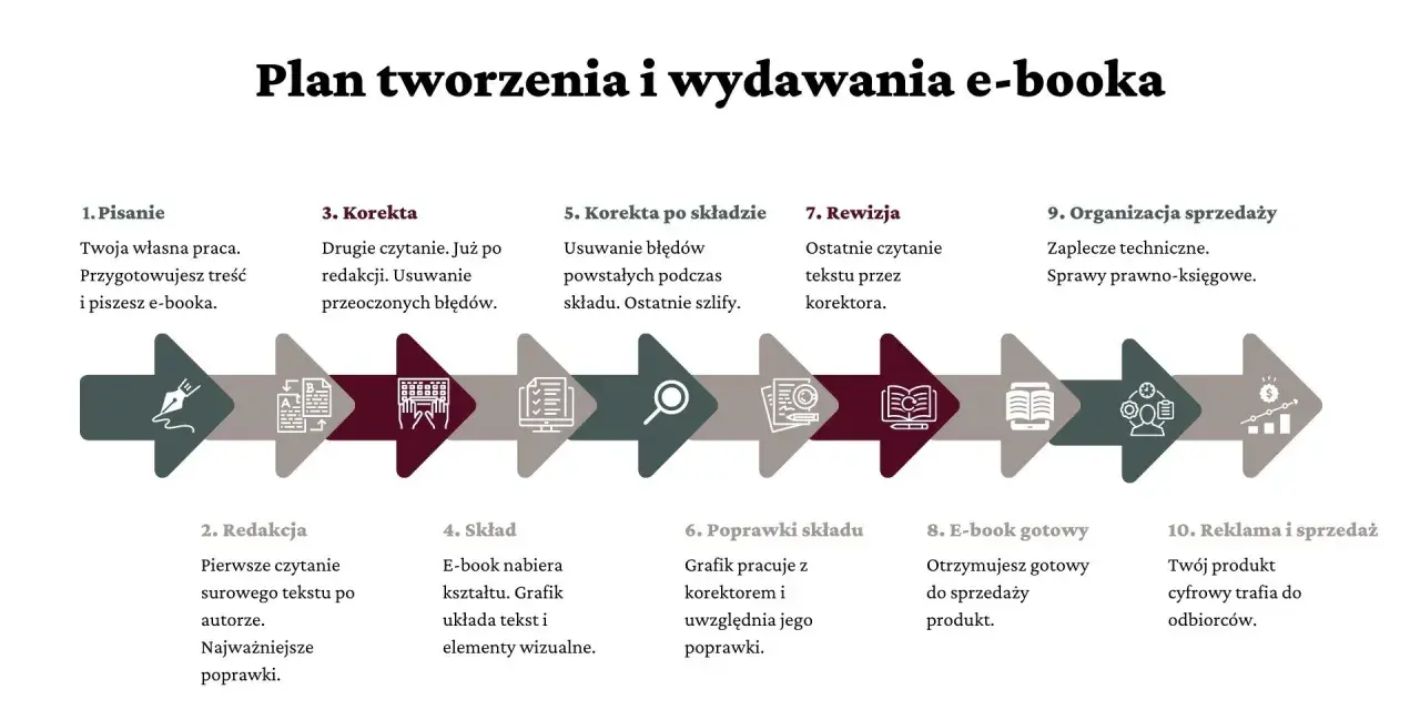 Schemat procesu tworzenia i wydawania e-booka: od pisania, przez redakcję, korektę, skład, aż po sprzedaż.