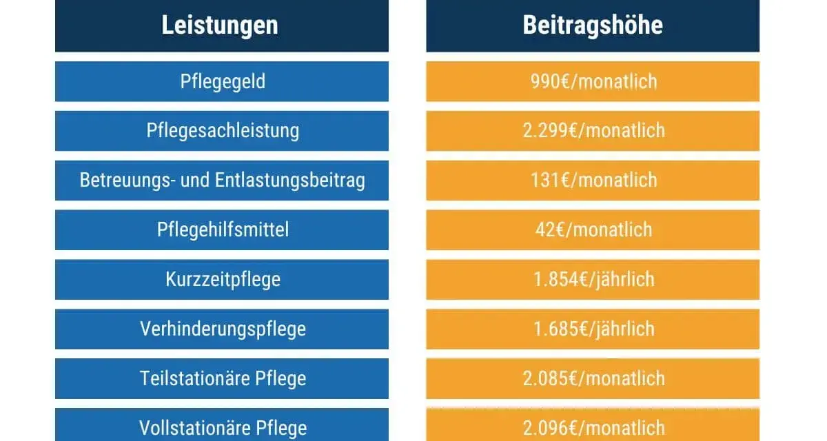 Übersicht der Leistungen und Beitragshöhen für Pflegegrad 5. Enthält Pflegegeld, Sachleistungen, Hilfsmittel und verschiedene Pflegeformen.