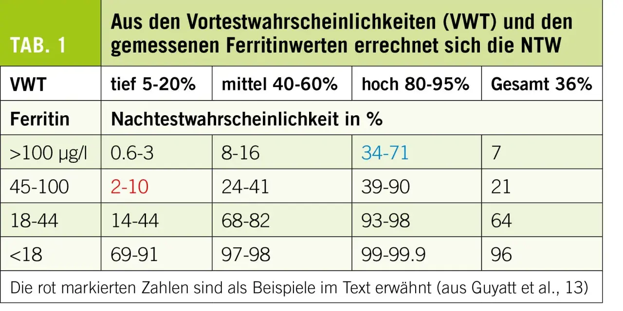 Tabelle 1 zeigt die Nachtestwahrscheinlichkeit (NTW) basierend auf VWT und Ferritinwerten. Ein Ferritinwert von 45-100 µg/l hat eine NTW von 2-10% bei tiefem VWT.