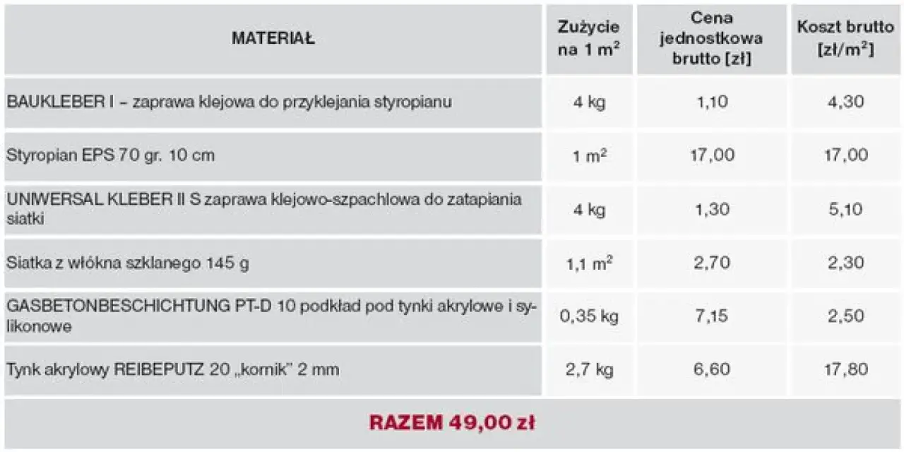 Tabela z materiałami do ocieplenia elewacji, podająca zużycie, cenę jednostkową i koszt brutto za m². Elewacja cena za m2 robocizna.