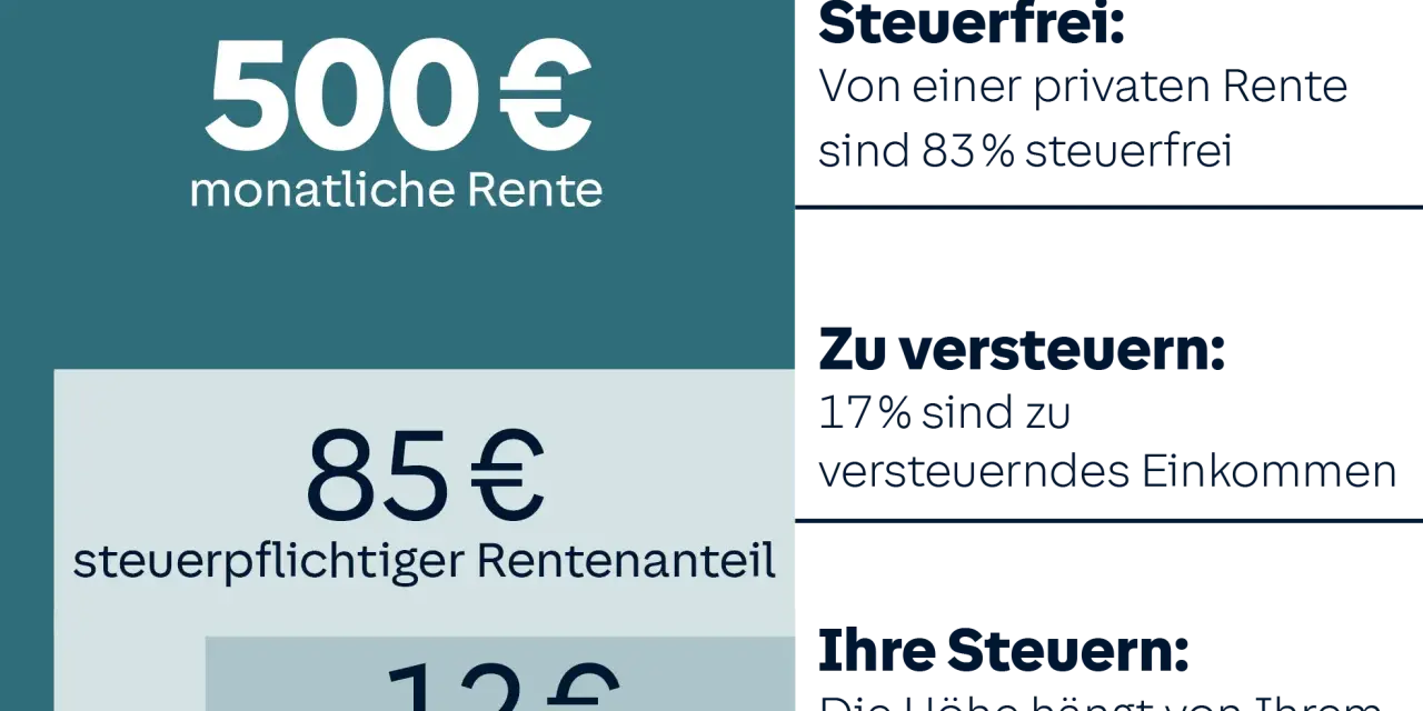 500€ monatliche Rente: 83% steuerfrei, 17% zu versteuern. 12€ Steuer auf Rentenanteil. Kirchensteuer auf Rente beachten.