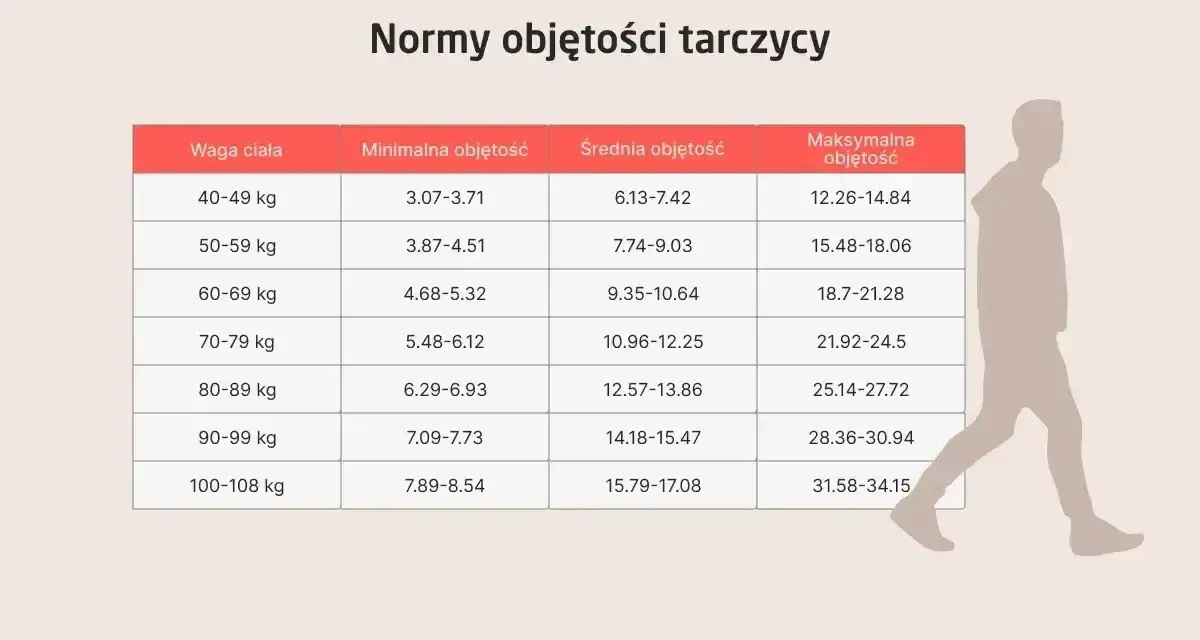 Tabela norm objętości tarczycy dla różnych wag ciała. Sprawdź, czy Twoje wyniki ft4 norma mieszczą się w przedziale.