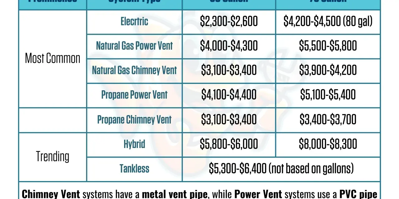 Table showing typical water heater pricing for electric, natural gas, and propane systems, with costs for 50 and 75-gallon models. Planning to replace water heater? This chart helps estimate costs.