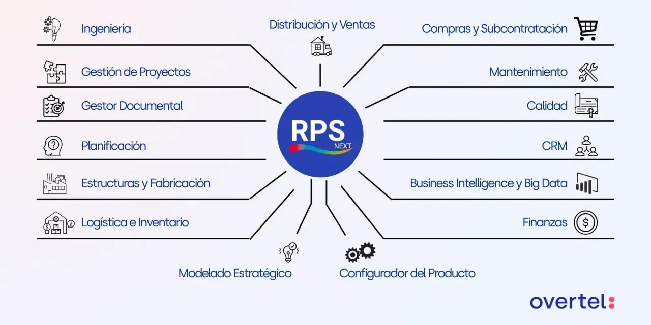 Diagrama de módulos de un ERP administrativo: Ingeniería, Ventas, Compras, Mantenimiento, Calidad, CRM, Finanzas, BI, Logística, Fabricación, Planificación, Documental, Proyectos, Estratégico y Configuración.