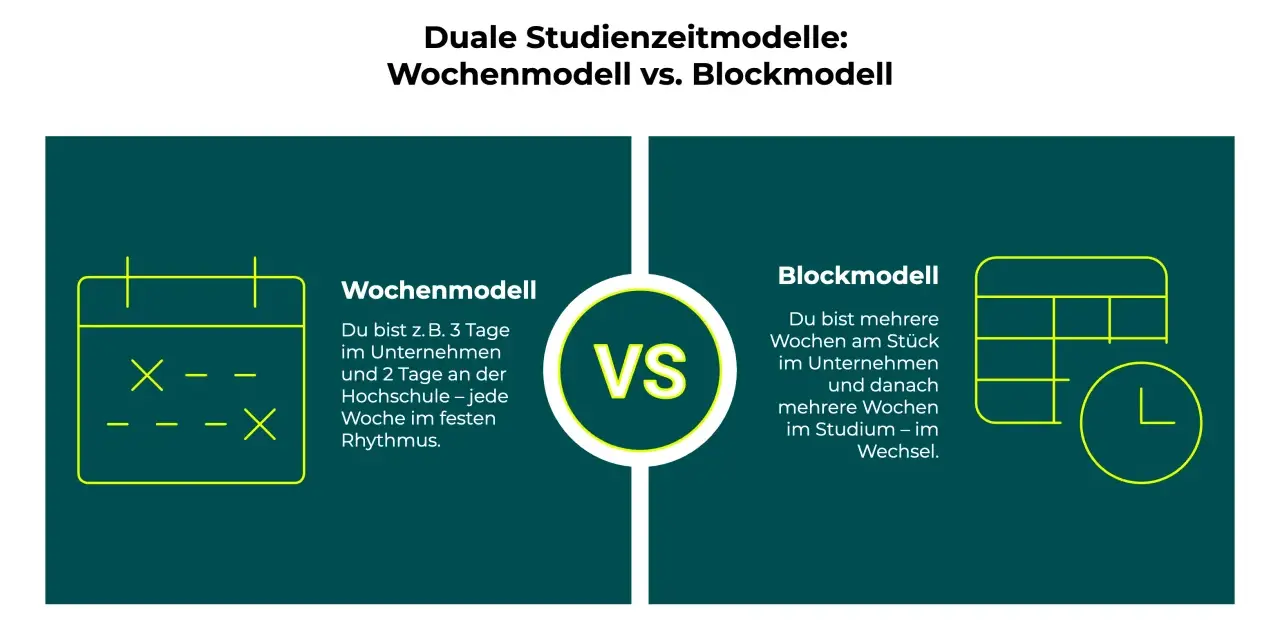 Vergleich von Wochen- und Blockmodell im dualen Studium: Welche Berufe passen zu welchem Modell? Kalender und Uhr symbolisieren die Zeitmodelle.