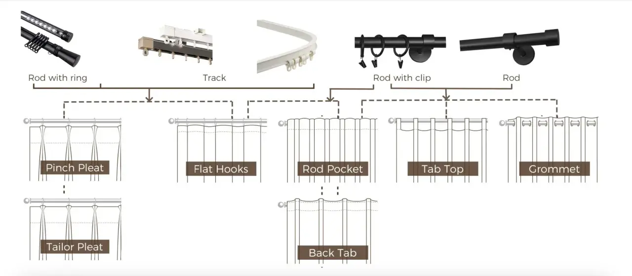 Diagrama ilustra varios tipos de cortinas y sus sistemas de sujeción: varillas, rieles y clips, mostrando plisados, ojales y bolsillos.