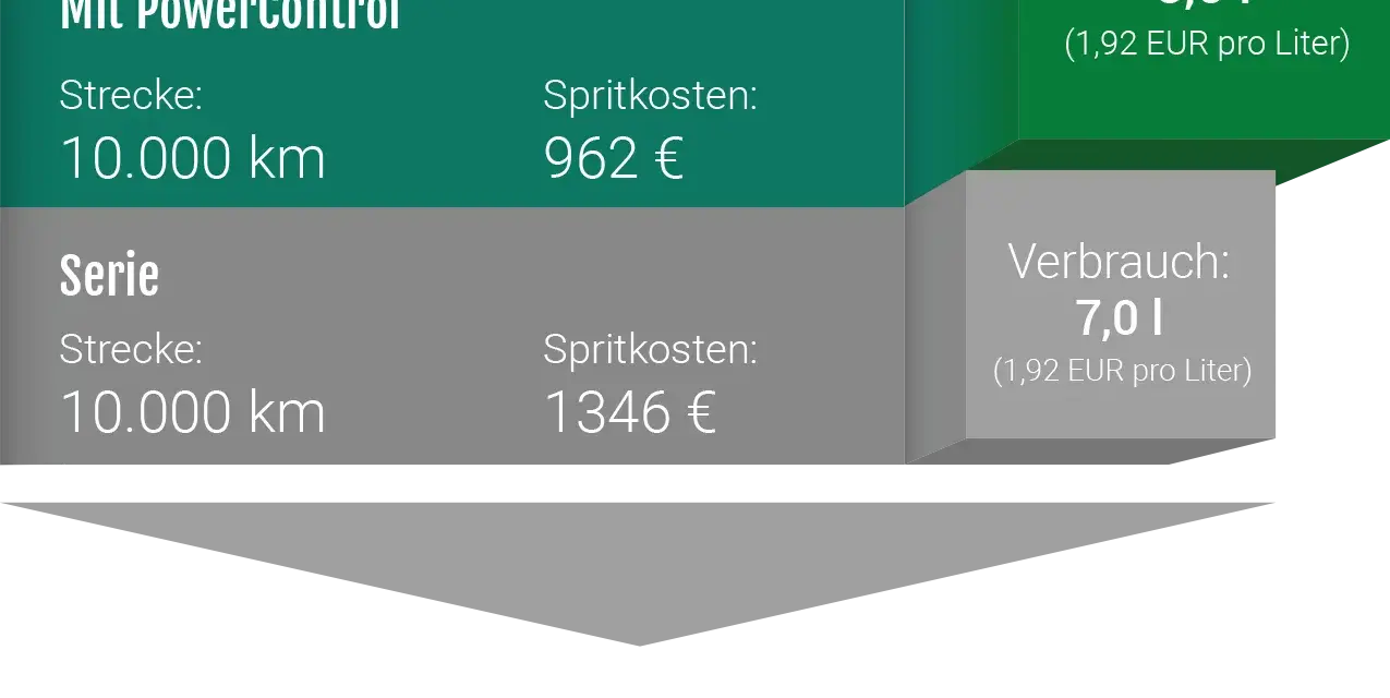 Vergleich: Mit PowerControl 5,0l/100km vs. Serie 7,0l/100km. Was ist Kraftstoffverbrauch? Hier sparst du 384€.