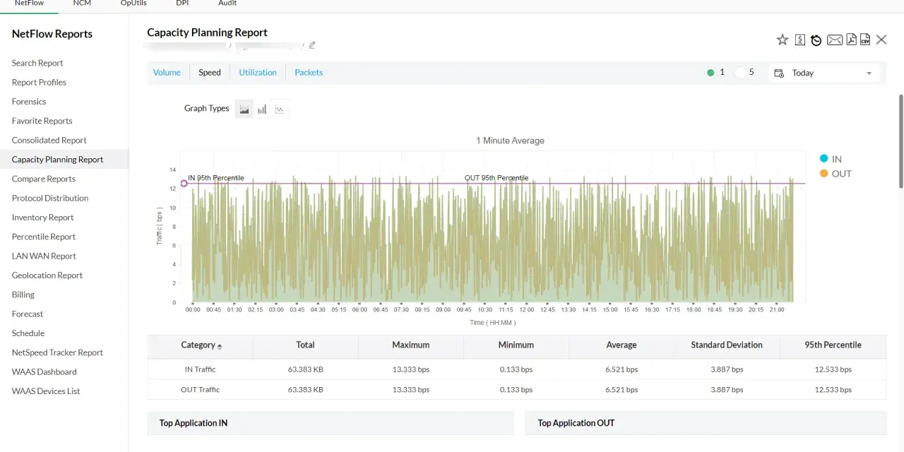 NetFlow Analyzer shows a capacity planning report with traffic volume over time. This helps understand how to use NetFlow data for network monitoring.