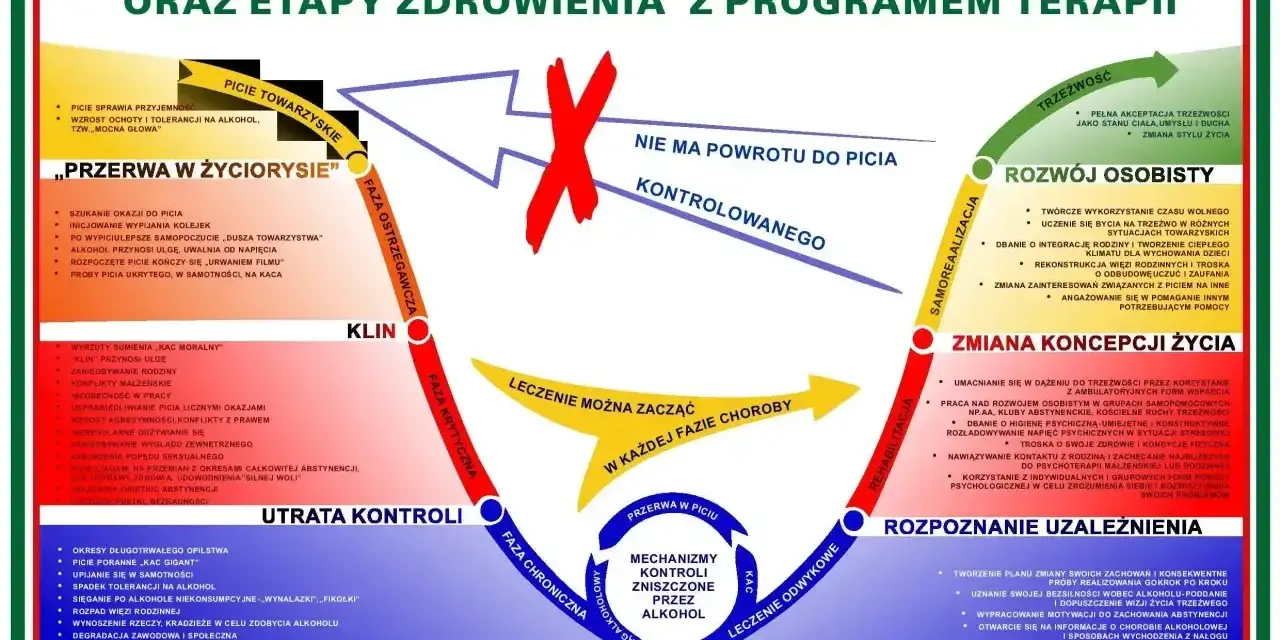 Jestem alkoholiczką. Schemat przedstawia fazy uzależnienia od alkoholu i etapy zdrowienia.