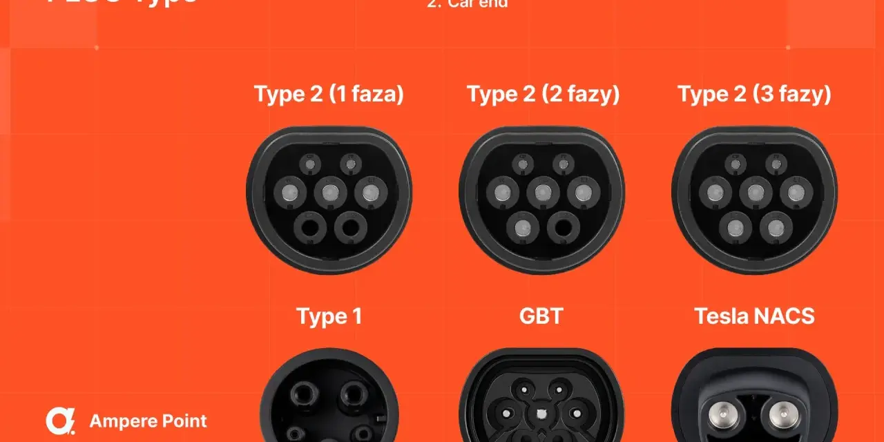 Porównanie wtyczek do ładowania EV: typ 1, typ 2 (1, 2 i 3 fazy), GBT i Tesla NACS. Wtyczka typ 2 jest najpopularniejsza w Europie.