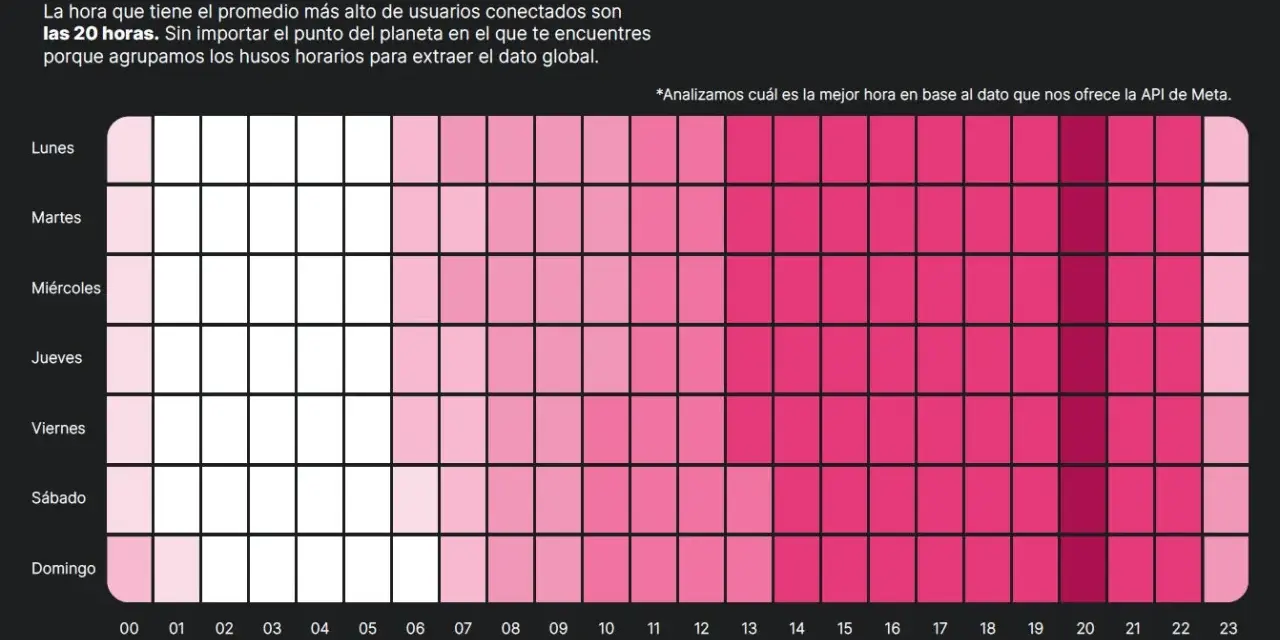 Mapa de calor muestra las mejores horas para publicar en redes sociales, con picos de actividad alrededor de las 20:00.