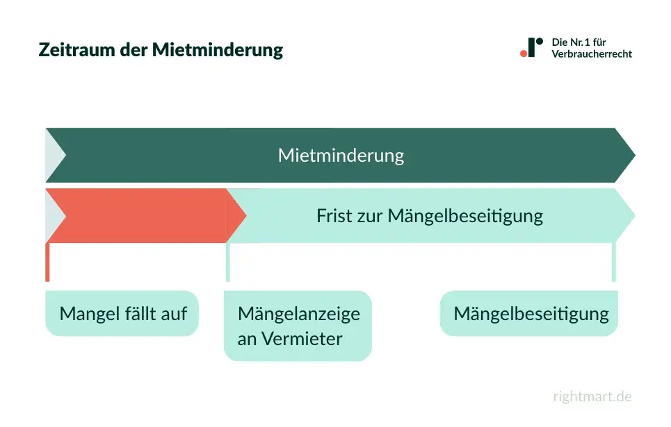 Zeitstrahl zur Mietminderung: Mangel, Mängelanzeige, Frist zur Mängelbeseitigung und Mietminderung.