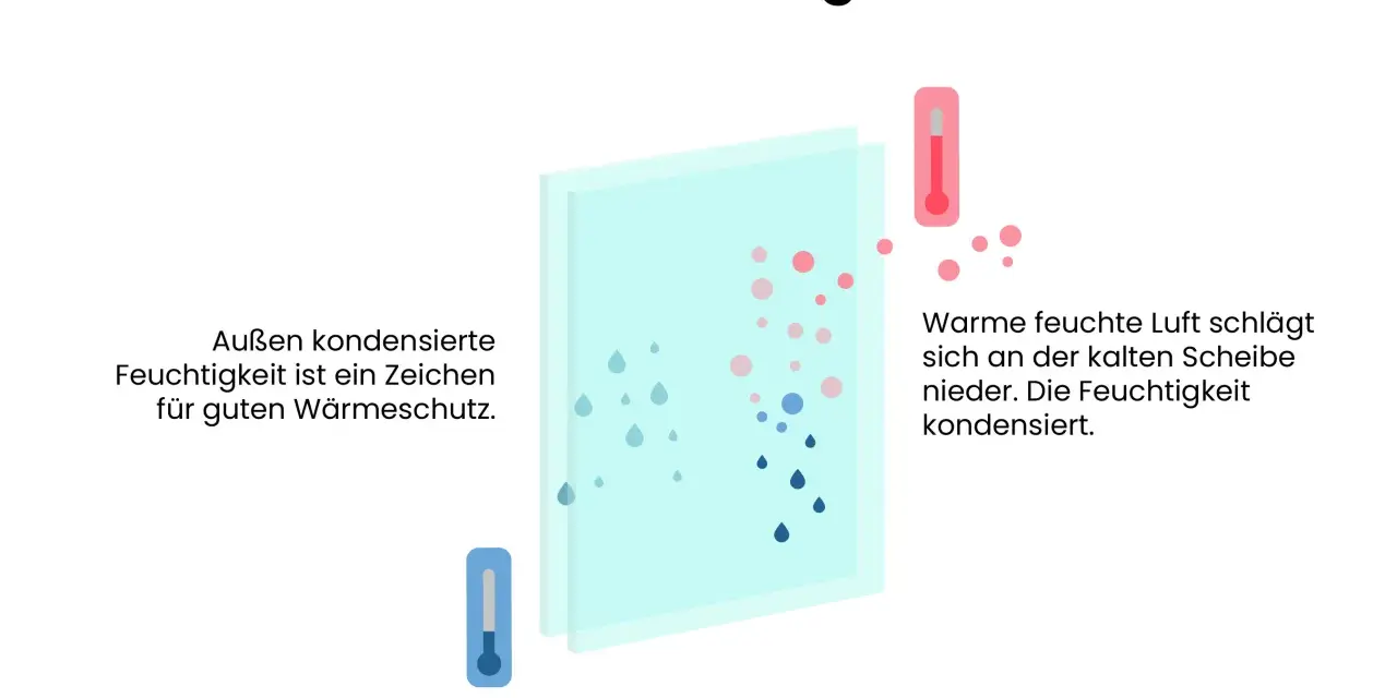 Beschlagene Fenster: Warme, feuchte Luft kondensiert an kalten Scheiben. Außen kondensierte Feuchtigkeit ist ein Zeichen für guten Wärmeschutz.