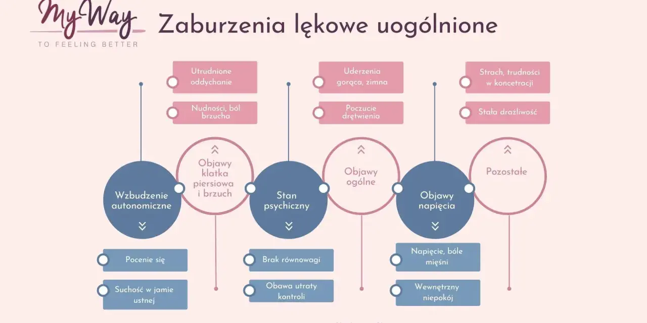 Schemat zaburzeń lękowych uogólnionych: objawy fizyczne (oddychanie, brzuch, drętwienie) i psychiczne (strach, drażliwość, niepokój) wskazujące na nerwicę.