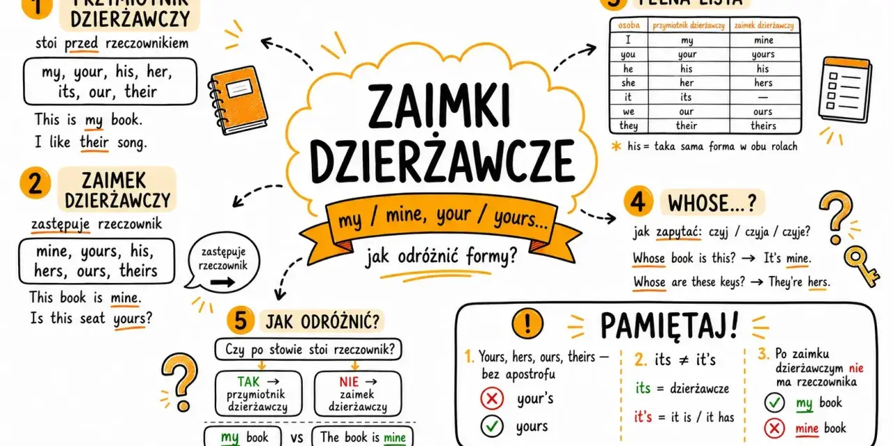 Zaimki dzierżawcze angielski: my/mine, your/yours. Jak odróżnić formy? Przymiotniki (my book) stoją przed rzeczownikiem, zaimki (mine) go zastępują.