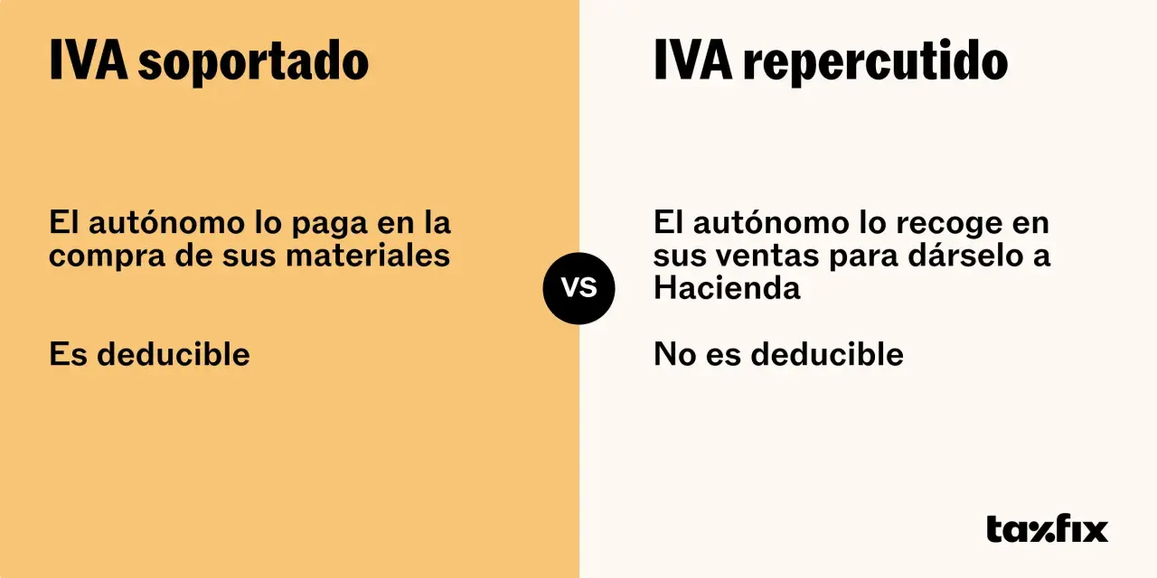 Diferencia entre IVA soportado (deducible en compras) y IVA repercutido (recaudado en ventas para Hacienda).