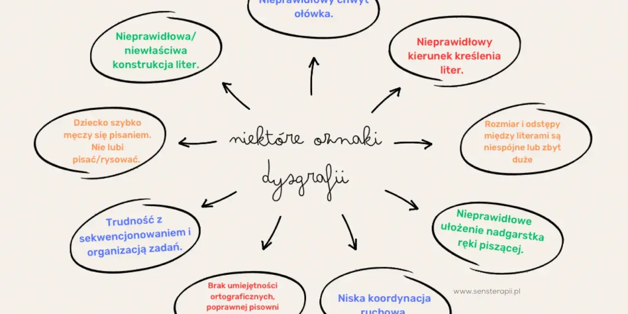 Mapa myśli przedstawia objawy dysgrafii: nieprawidłowy chwyt ołówka, trudności z pisaniem, złą koordynację ruchową i inne.