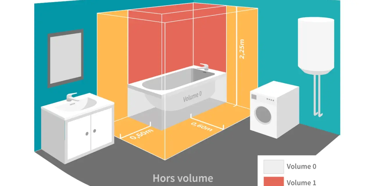 Illustration d'une salle de bain avec une baignoire, un lavabo et une machine à laver. Des zones colorées indiquent les volumes de sécurité autour de la baignoire, essentiels pour calculer la capacité baignoire.