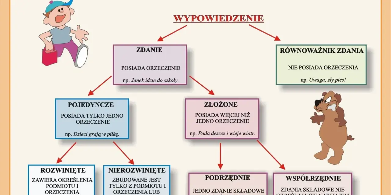 Schemat rodzajów wypowiedzeń: zdanie (z orzeczeniem) i równoważnik zdania (bez orzeczenia).