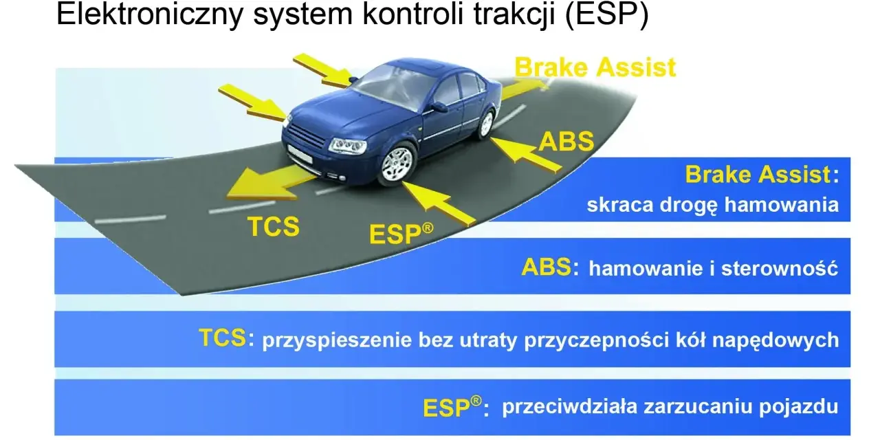 Schemat elektronicznego systemu kontroli trakcji (ESP) z żółtymi strzałkami wskazującymi na działanie ABS, TCS, ESP i Brake Assist.